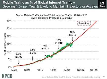 Mobile-Traffic-as-a-percent-of-Internet-Traffic