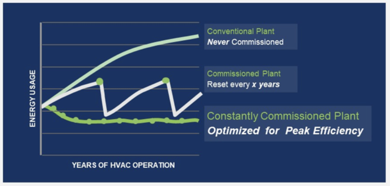 What is Constant Commissioning?